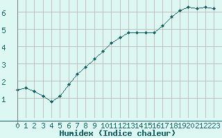 Courbe de l'humidex pour Dolembreux (Be)