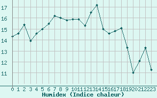 Courbe de l'humidex pour Mirebeau (86)