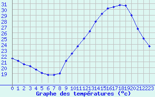 Courbe de tempratures pour Vias (34)