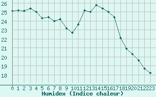 Courbe de l'humidex pour Le Havre - Octeville (76)