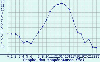 Courbe de tempratures pour Sisteron (04)