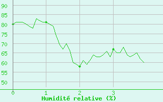 Courbe de l'humidit relative pour Chamrousse - Le Recoin (38)