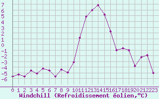 Courbe du refroidissement olien pour Bourg-Saint-Maurice (73)