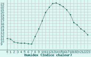 Courbe de l'humidex pour Le Luc (83)