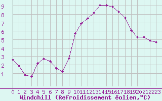 Courbe du refroidissement olien pour Villarzel (Sw)