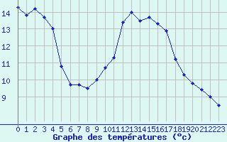 Courbe de tempratures pour Ruffiac (47)