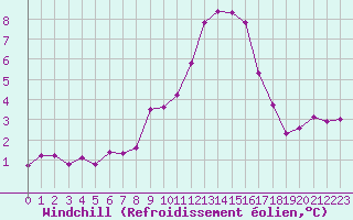 Courbe du refroidissement olien pour Trelly (50)