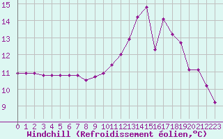 Courbe du refroidissement olien pour Ontinyent (Esp)
