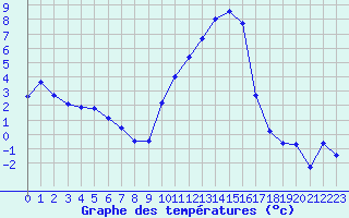 Courbe de tempratures pour Grenoble/St-Etienne-St-Geoirs (38)