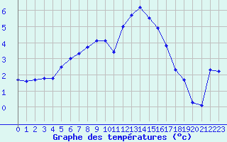 Courbe de tempratures pour Saint-Philbert-sur-Risle (27)