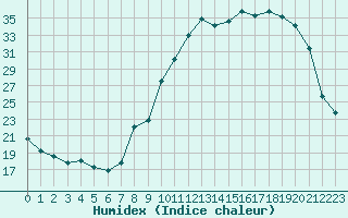 Courbe de l'humidex pour Coulommes-et-Marqueny (08)