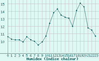 Courbe de l'humidex pour Sorcy-Bauthmont (08)