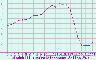 Courbe du refroidissement olien pour Saclas (91)