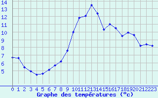 Courbe de tempratures pour Grenoble/agglo Le Versoud (38)