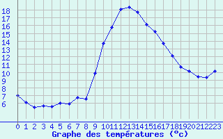 Courbe de tempratures pour Sanary-sur-Mer (83)