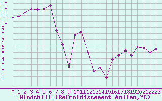 Courbe du refroidissement olien pour Crest (26)