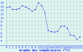 Courbe de tempratures pour Crest (26)