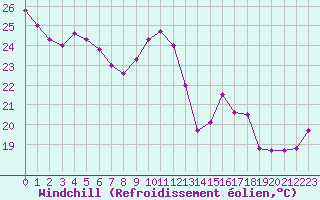 Courbe du refroidissement olien pour Montpellier (34)