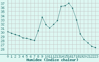 Courbe de l'humidex pour Cap Bar (66)