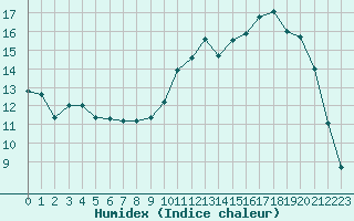 Courbe de l'humidex pour Sarzeau (56)