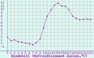 Courbe du refroidissement olien pour Lobbes (Be)
