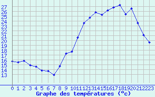 Courbe de tempratures pour Valleroy (54)