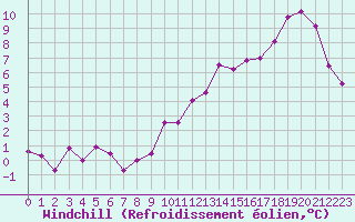 Courbe du refroidissement olien pour Connerr (72)