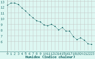 Courbe de l'humidex pour Nantes (44)