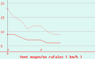 Courbe de la force du vent pour Le Houga (32)