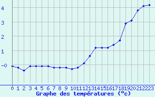 Courbe de tempratures pour Bulson (08)