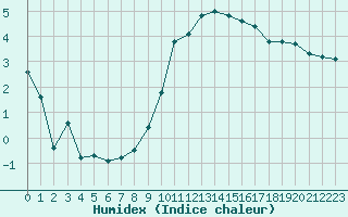 Courbe de l'humidex pour Aurillac (15)