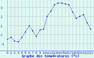 Courbe de tempratures pour Dunkerque (59)