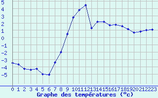 Courbe de tempratures pour Epinal (88)