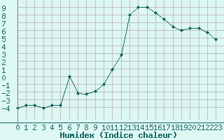 Courbe de l'humidex pour Embrun (05)