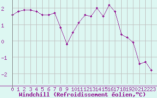 Courbe du refroidissement olien pour Angers-Marc (49)