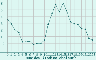 Courbe de l'humidex pour Saint-Philbert-sur-Risle (27)