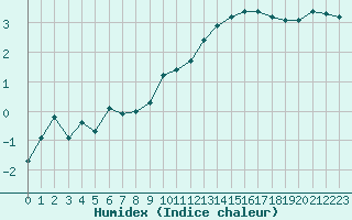 Courbe de l'humidex pour Courcouronnes (91)