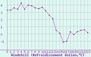 Courbe du refroidissement olien pour Courcouronnes (91)