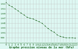 Courbe de la pression atmosphrique pour Niort (79)
