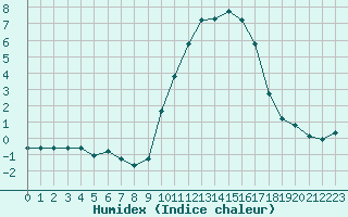 Courbe de l'humidex pour Gap-Sud (05)