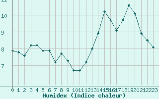 Courbe de l'humidex pour Hd-Bazouges (35)