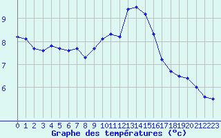 Courbe de tempratures pour Douzens (11)