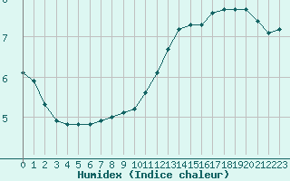 Courbe de l'humidex pour Herbault (41)