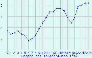 Courbe de tempratures pour Mont-Aigoual (30)