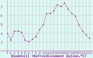 Courbe du refroidissement olien pour Caen (14)