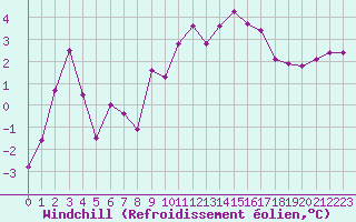 Courbe du refroidissement olien pour Mont-Saint-Vincent (71)