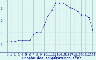 Courbe de tempratures pour Cap de la Hve (76)