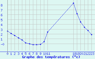 Courbe de tempratures pour Potes / Torre del Infantado (Esp)