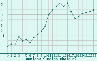 Courbe de l'humidex pour Engins (38)