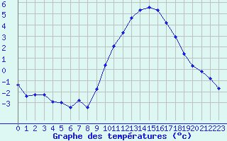 Courbe de tempratures pour Sgur-le-Chteau (19)